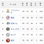 【7/8】パ・リーグ順位表|快勝…日ハムの現在順位がこちら