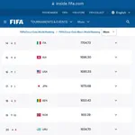 ノルウェー🇳🇴さん、ブラジル🇧🇷に勝ってFIFAランキング爆上げしてしまう