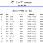 益田直也 20試合 防御率4.29 1勝 0敗 0S 0H WHIP1.19 あと2S 山崎康晃 23試合 防御率6.10 0勝 3敗 14S 2H WHIP1.45 あと4S