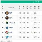 【セ順位】兎虎-==燕-//=====鯉星-====竜【7/8】