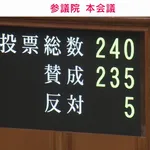 【悲報】高市総理うつむく　圧倒的多数で「内閣に対する警告」が採決されるｗｗｗｗｗｗｗｗｗｗ