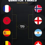 W杯、ベスト8が出揃う。お前らが優勝すると思う国はどこや？