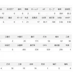 【MLB】大谷翔平　投手1.79 8勝2敗　打者.290 20本56打点