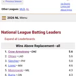 【悲報】大谷翔平さん、いつの間にかWAR2位に落ちるｗｗｗｗｗｗｗｗｗｗｗｗｗｗｗｗｗｗｗｗｗｗｗｗｗｗｗｗｗｗｗｗ
