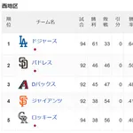 ドジャースさん、今日も勝って貯金28になってしまう