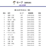 通算250セーブ、条件があまりにも絶妙過ぎてしまうwww