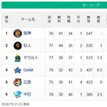 【セ順位】虎=兎-=燕=//-=====鯉星-===竜【7/9】