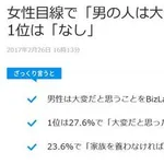 【悲報】女性目線で「男の人は大変だな」と思うことランク1位は「なし」・・・・・・・・・