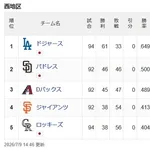 ロサンゼルス・ドジャース 貯金28 2位とのゲーム差14←つよすぎんか