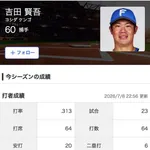 日ハム吉田賢吾、長打率.813ｗｗｗｗｗｗ