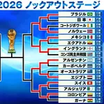【朗報】W杯ベスト8、ヨーロッパ6、南米1、アフリカ1とバランス良い配分に