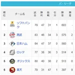 【7/10】パ・リーグ順位表|順位変わらず…日ハムの現在順位がこちら