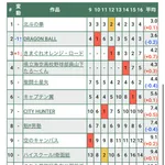 【悲報】ジョジョの奇妙な冒険、掲載順最下位で打ち切りへ