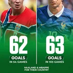 サッカー界、ハーランドVSエムバペ論争が勃発するｗｗｗｗｗｗｗｗ