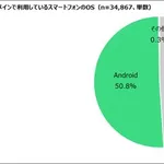 【悲報】貧困ジャップランド、ついにAndroidユーザーがiPhoneを超えるｗｗｗｗｗｗｗｗｗｗ
