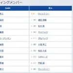 【DeNA対巨人11回戦】6(右) 知念 大成 7(三) リチャード