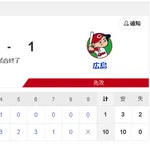 【7/10 D 10-1 C】中日、細川12号＆サノー3試合連発11号など打線爆発！今季2度目2桁得点で快勝！