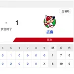 【試合結果】中日 8-1 広島 連日の打線爆発で3連勝!岡林・石川・ボスラーのHRなどで8得点&6回1失点の涌井がプロ1年目から22年連続白星!!!