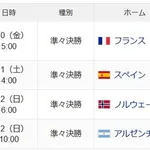 ワールドカップのベスト4、結局フランス、スペイン、イングランド、アルゼンチンになりそう