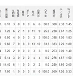 森下暢仁(広) 14先発 5勝6敗 77.2回 防御率4.52(規定ワースト) QS率35.7(規定ワースト) WHIP1.40(規定ワースト)←なんか感想