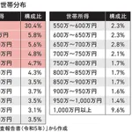 ｢世帯所得250万円未満｣が51.3%を占める…みんな平等に貧しくなったニッポン