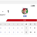 【7/11 D 8-1 C】中日3連勝　涌井22年連続勝ち星！石川昂弥は6号3ラン5打点の大暴れ！