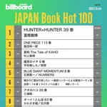 【悲報】王の漫画ワンピースさん、ハンターハンターに売り上げで負ける…………………………………