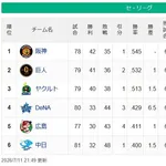 【セ順位】虎=兎-==燕=//-=====星=鯉-=竜【7/11】