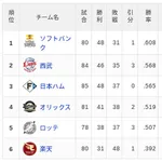 【7/11】パ・リーグ順位表|再びゲーム差無し…日ハムの現在順位がこちら
