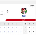 【7/12 D 1-5 C】中日、逆転負けで連勝3でストップ…初回に村松ソロで先制も6回に金丸が痛恨の3ラン被弾！