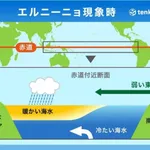 最強クラスのスーパーエルニーニョ発生へ！！！　気象庁「冷夏に」専門家「酷暑に」