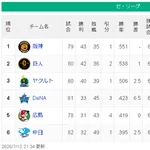 【7/12】神=巨==-ヤ-/======横広==-中【順位スレ】
