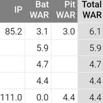 【悲報】大谷翔平とPCA、WAR0.2差ｗｗｗｗｗｗｗｗｗｗｗｗ