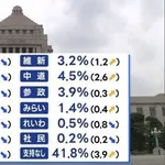 【困惑】野党の皆さん「定数削減を数の暴力で決めるな!与党に都合の良いように変えるな!」←これ・・・・・・・・・