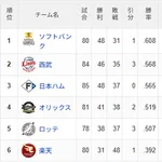 ゲーム差3って言うほど難しいか?割と簡単に抜ける差なのに大差みたいに言うの何なん?