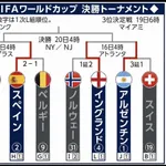 ワールドカップベスト4、FIFAランキング通りに決まる