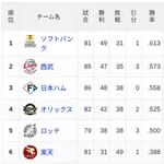 【7/12】パ・リーグ順位表|12失点大敗…日ハムの現在順位がこちら