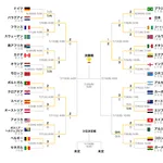【悲報】日本＜ブラジル＜ノルウェー＜イングランド＜アルゼンチン＜スペイン（日本、実質最下位）濃厚