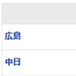 【試合結果】 7/12　中日 1-5 広島 金丸6回逆転許し打線も1点止まり、連勝ストップ