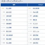 【阪神対ヤクルト12回戦】6(左) 前川 右京 6(一) セデーニョ