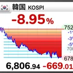 【悲報】韓国さん、今年7回目のサーキットブレーカー発動WWWWWWWWWWWWWWWWWWWWWWWWWWWWWWWWWWWWWW