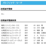 【日本ハム】福島蓮、齋藤友貴哉、マルティネスを抹消 13日公示