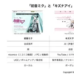 【悲報】6年半前の評論家さん「初音ミクよりキズナアイに勢いがあるし誰も止められない」・・・・・・・・・