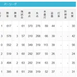 【7/14】パ・リーグ順位表|2連敗…日ハムの現在順位がこちら