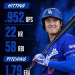 【朗報】オオタニサン、うっかりMLB前半戦史上最高の成績を残してしまう