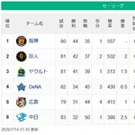 【セ順位】虎==兎-=燕=//-=====星=鯉-==竜【7/15】