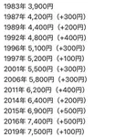 【悲報】ディズニーさん、3年ぶりの値上げへ・・・・・・・・・