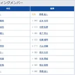 【中日対阪神14回戦】7（二） 福永 裕基　8（遊） 熊谷 敬宥