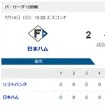 【悲報】日ハムさん、対SB戦1勝11敗