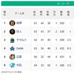 【セ順位】虎=兎-==燕-//======鯉星=-=竜【7/15】